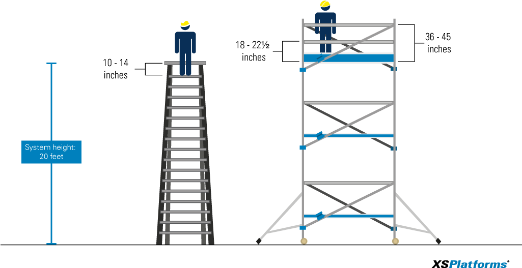 Fall Protection Ladders Scaffolds - Scaffolding Top Rail Height (1024x600), Png Download