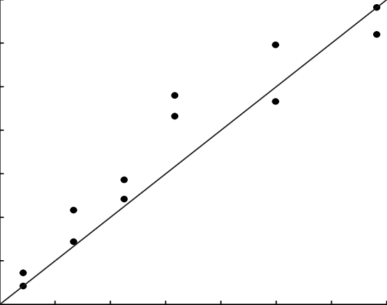 Experimental Fitting Of Friction Values Measured For - Plot (560x442), Png Download