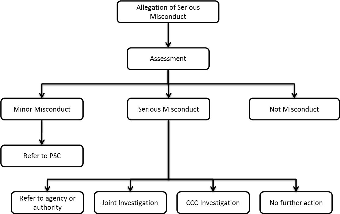 About Us - Misconduct Reporting Process (1113x709), Png Download