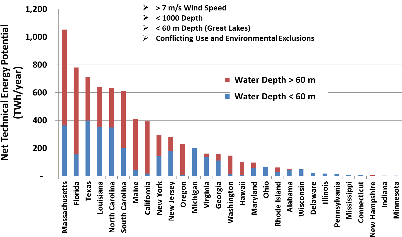 This Shows Offshore Wind Speeds At 100-m Heights As - Hawaii Wind Speed Graph (1412x833), Png Download