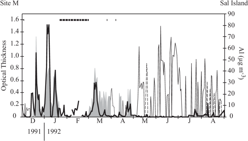 Dust Optical Thickness At Site M And Dust Concentration - Air (850x486), Png Download