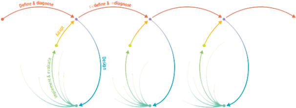 Adaptive Schematic From The 2015 World Development - Development Policy Centre (624x243), Png Download