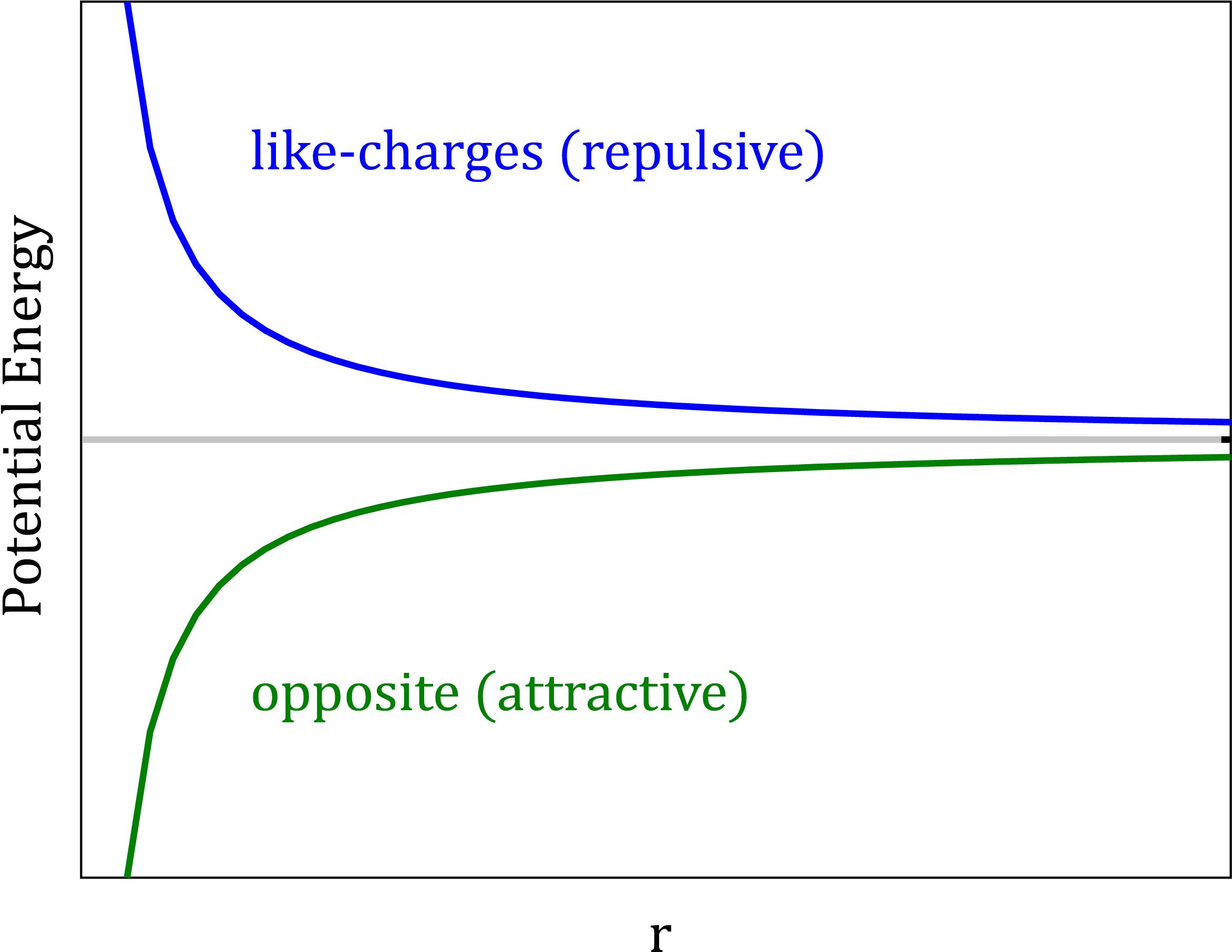 Charge-charge Interaction Potential Energy Surface - Diagram (2357x2077), Png Download