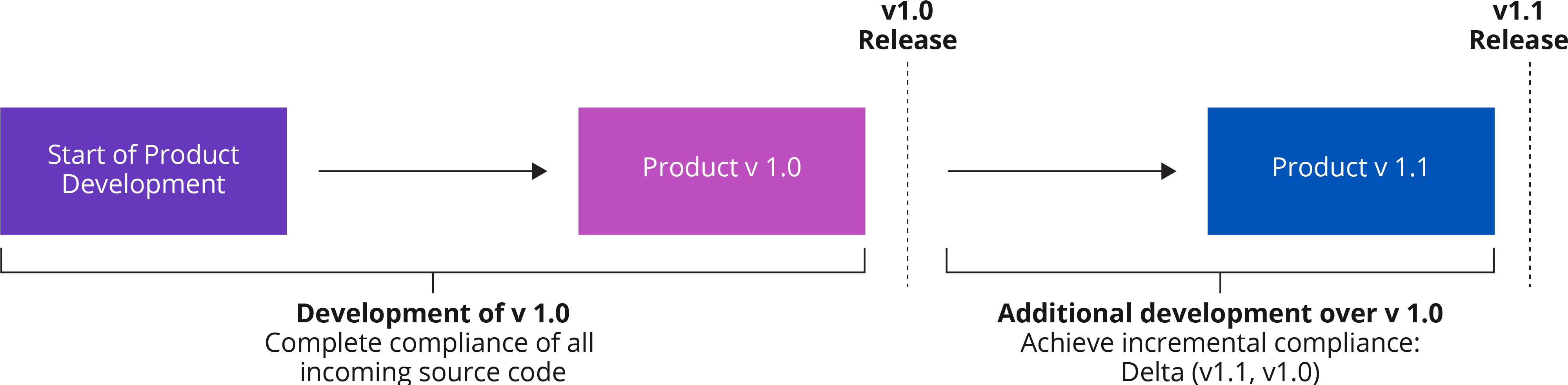 Incremental Compliance - Diagram Of Source Code Open Source Software Copyright (4000x1007), Png Download