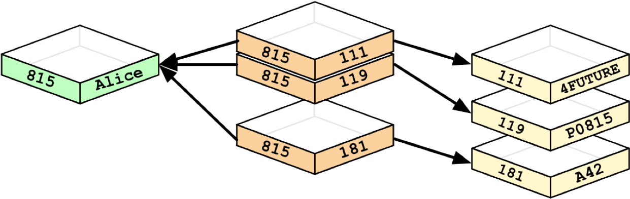 A Hybrid Relational/graph Data Model - Relational Graphics (1300x450), Png Download