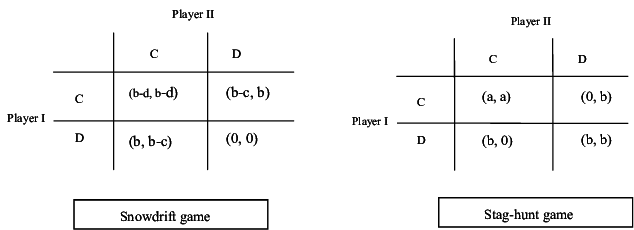 The Payoff Matrixes For Snowdrift And Staghunt Games - Number (650x233), Png Download