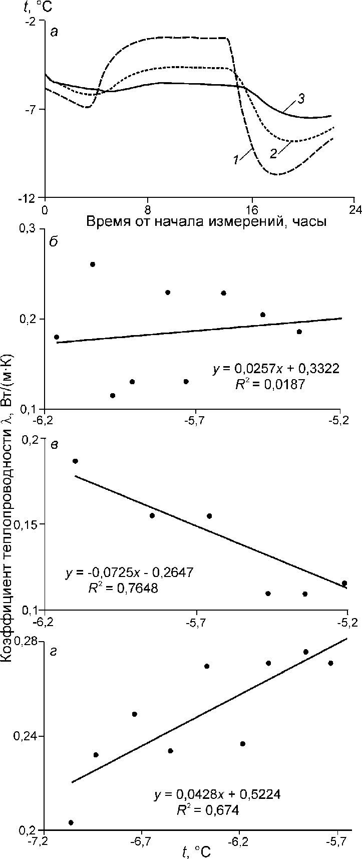 Snow Temperature And Coefficient Of Heat Conductivity - Diagram (723x1715), Png Download