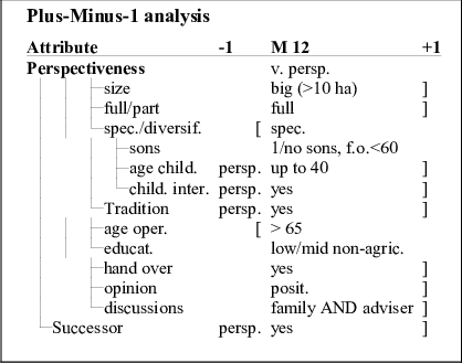 Plus Minus 1 Analysis Of Farm M 12 - Evaluation (418x329), Png Download