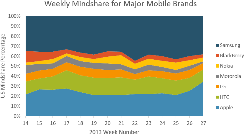 Measure Of Smartphone Brand Mindshare Using Consumer - Diagram (880x509), Png Download