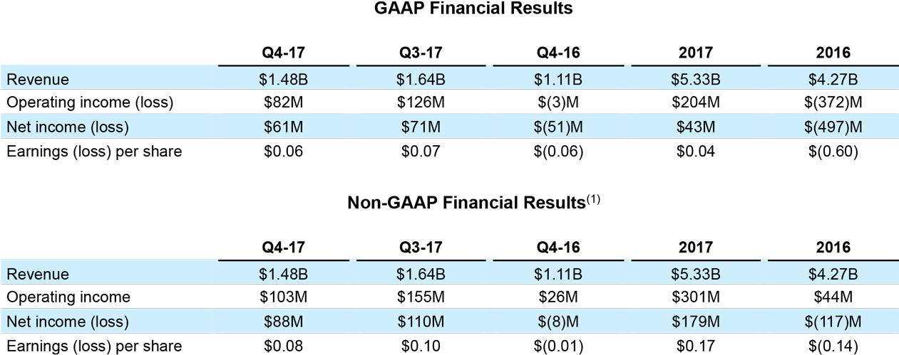 Samsung Financial Performance Last 3 Years Graphic (1260x522), Png Download