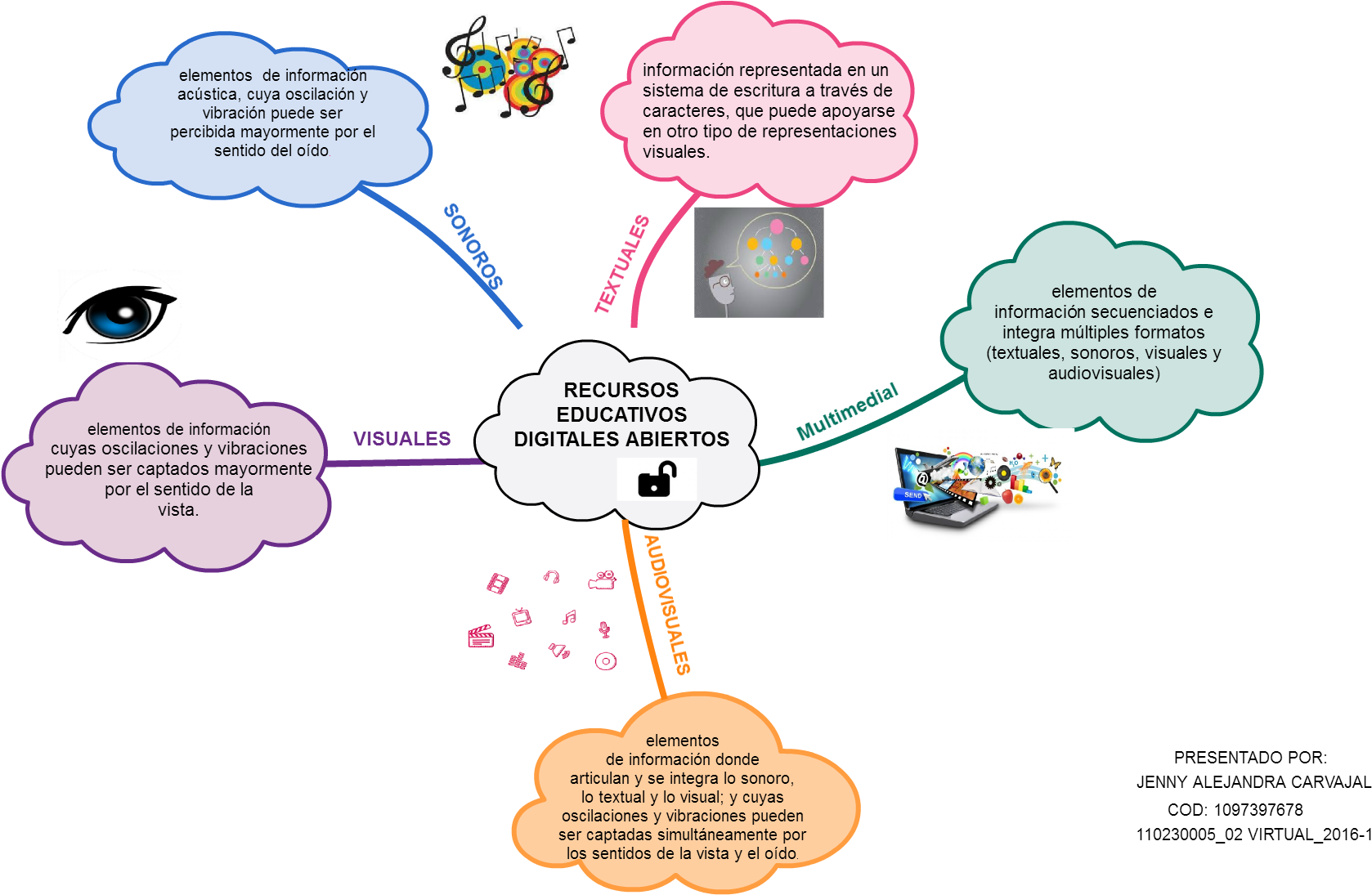 Mindmap Elementos De Información Secuenciados E Integra - Information (1818x1094), Png Download