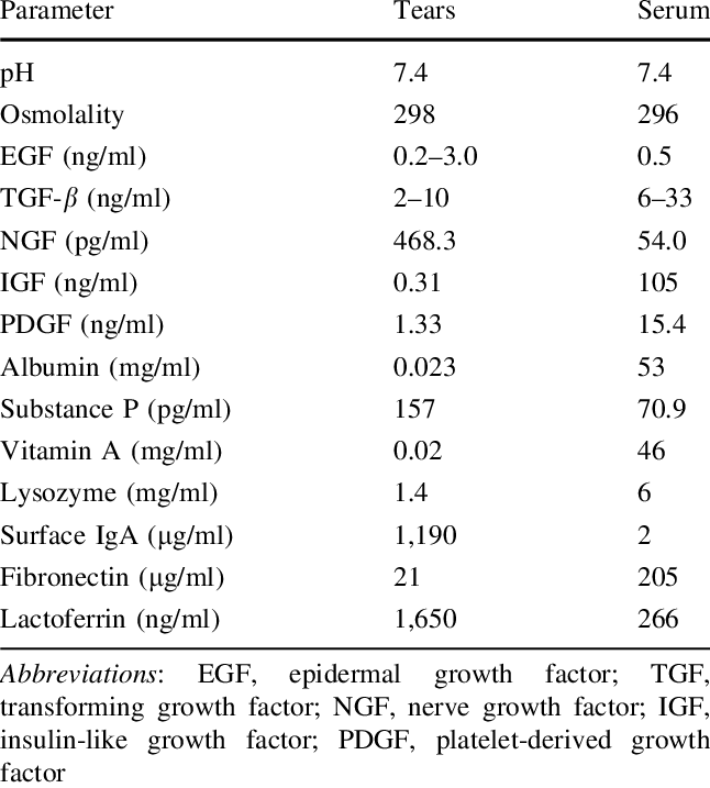 Comparison Of The Constituents Of Natural Tears And - Serum (646x717), Png Download