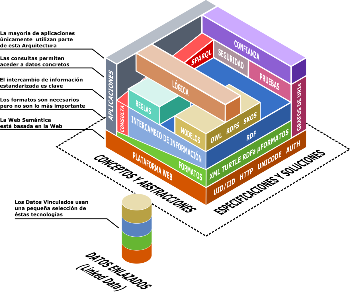 Arquitectura Tecnológica De La Web Semántica - Web Semantica (1229x1024), Png Download