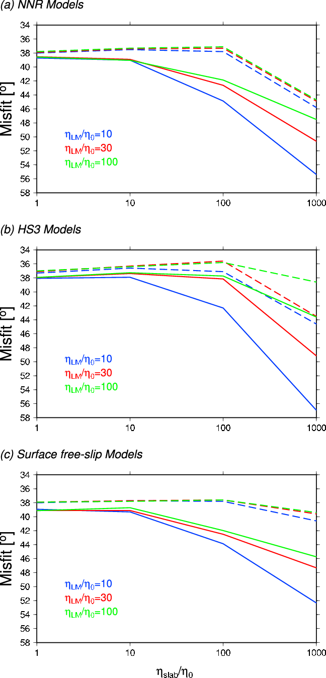 Average Model Misfits As A Function Of H Slab /h 0 - Diagram (648x1348), Png Download