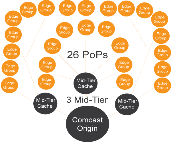 Comcast Cdn Pop Diagram - Circle (600x500), Png Download