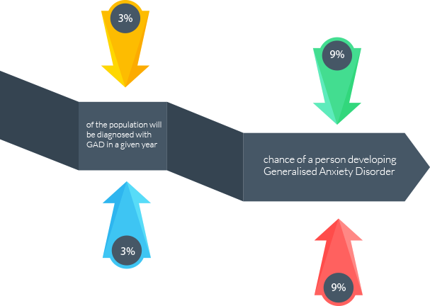 The Family Of Anxiety Disorders Include Generalised - Anxiety Disorder (607x432), Png Download