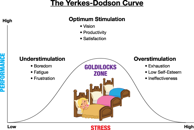 What Causes It - Anxiety Performance Curve (652x438), Png Download