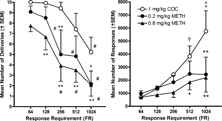 Left Panel): Mean (±sem) Numbers Of 0.2 Mg/kg Meth - Error Bars (850x463), Png Download