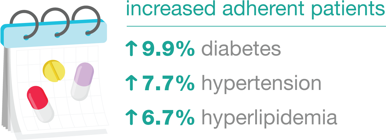 Increased Adherent Patients - Hypertension (1340x500), Png Download