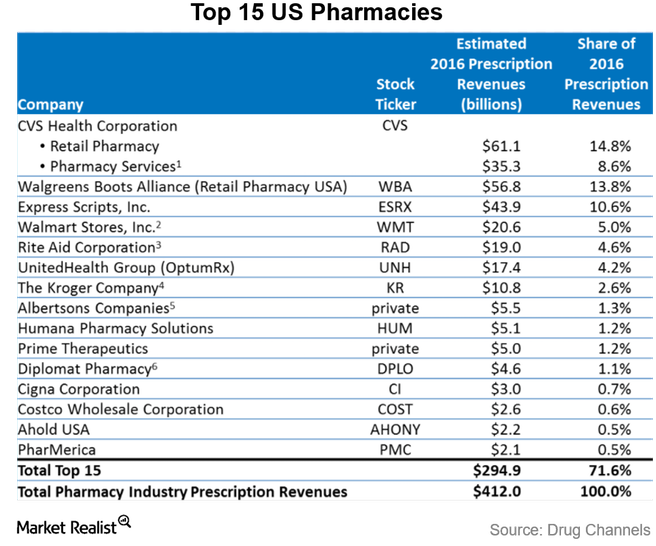 Walgreens Versus Cvs - Pharmacy (660x563), Png Download