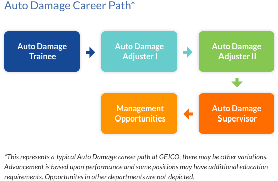 Auto Damage Career Path - Customer Service Representative Career Ladder (595x435), Png Download