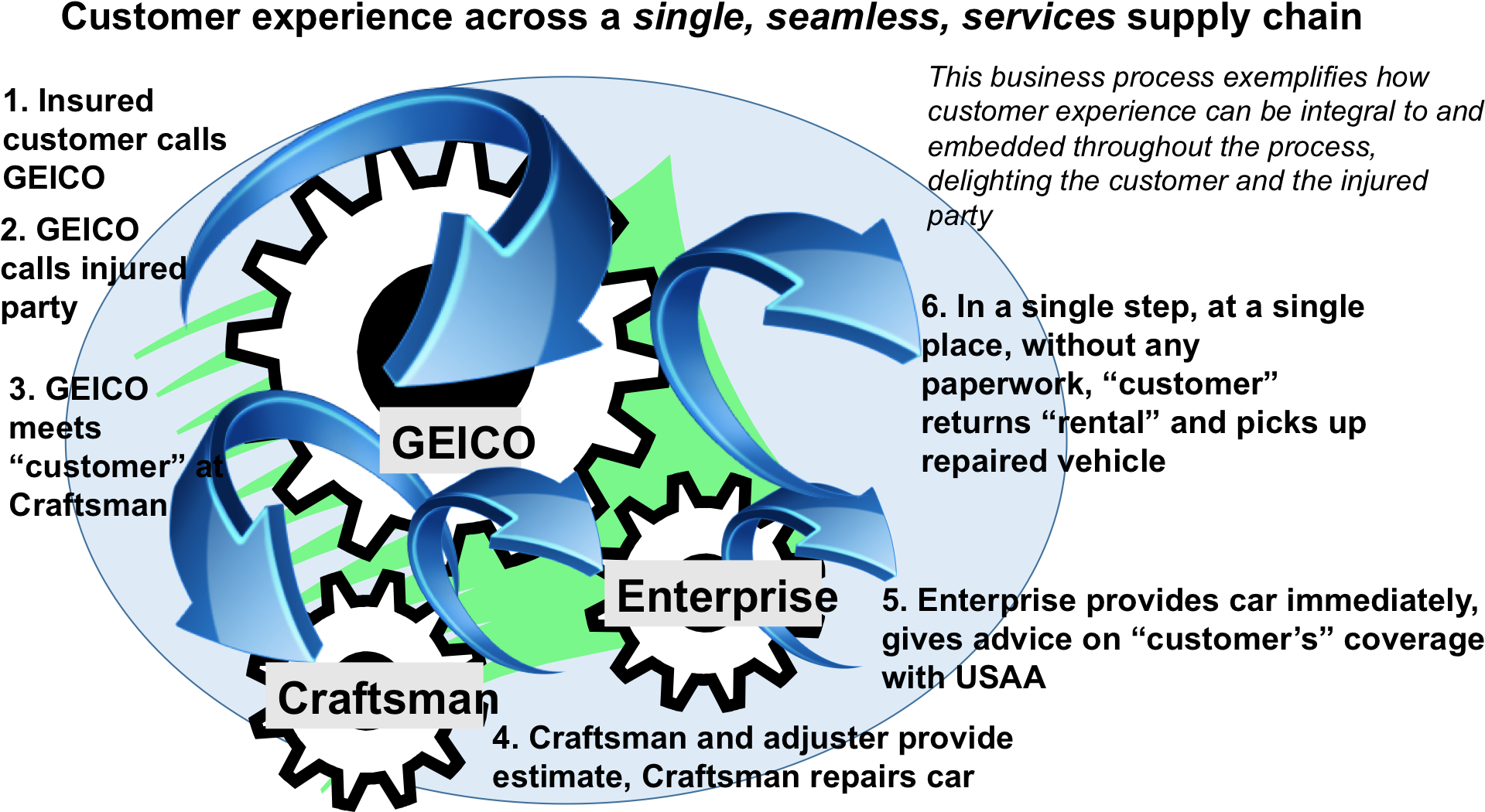 Cx Supply Chain2 - Geared Level (1973x1071), Png Download
