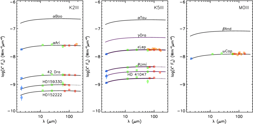 Scaling Of Pacs Fiducial Star Continuum Models To The - Diagram (850x425), Png Download