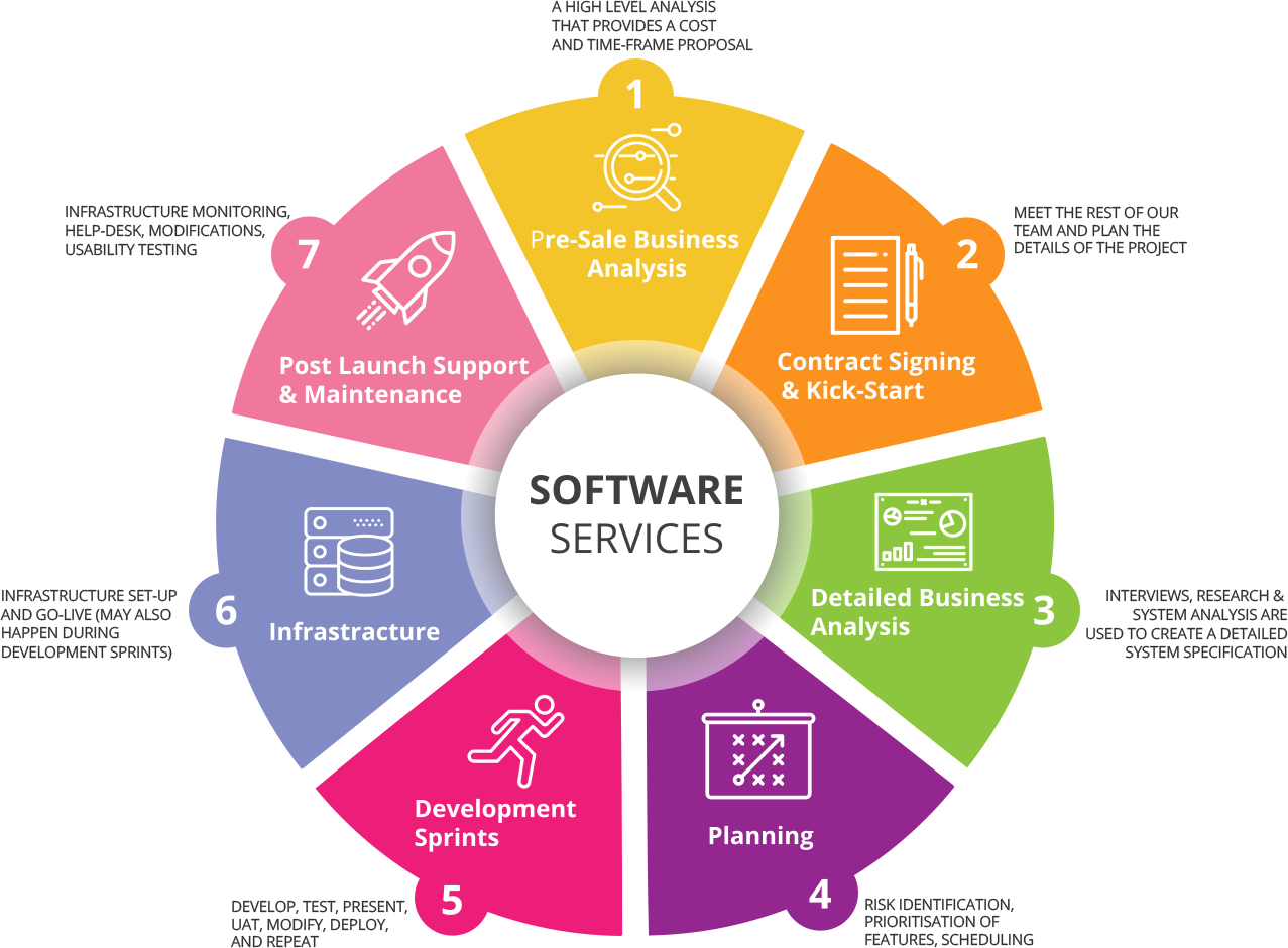 Software Services Malta - National Improvement Framework (1277x940), Png Download
