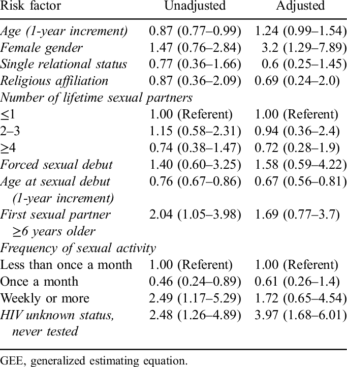 Factors Associated With Inconsistent Condom Use In - Odds Ratio (683x722), Png Download