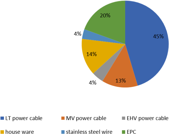 Kei Ind Q3fy17 Revenue Split - Kei Industries (1000x665), Png Download