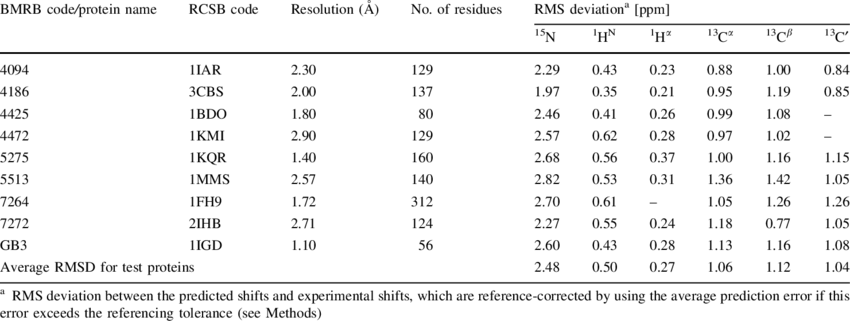 Summary Of Sparta Results For Nine Test Proteins, Not - Peso Del Cerdo Por Etapas (850x321), Png Download