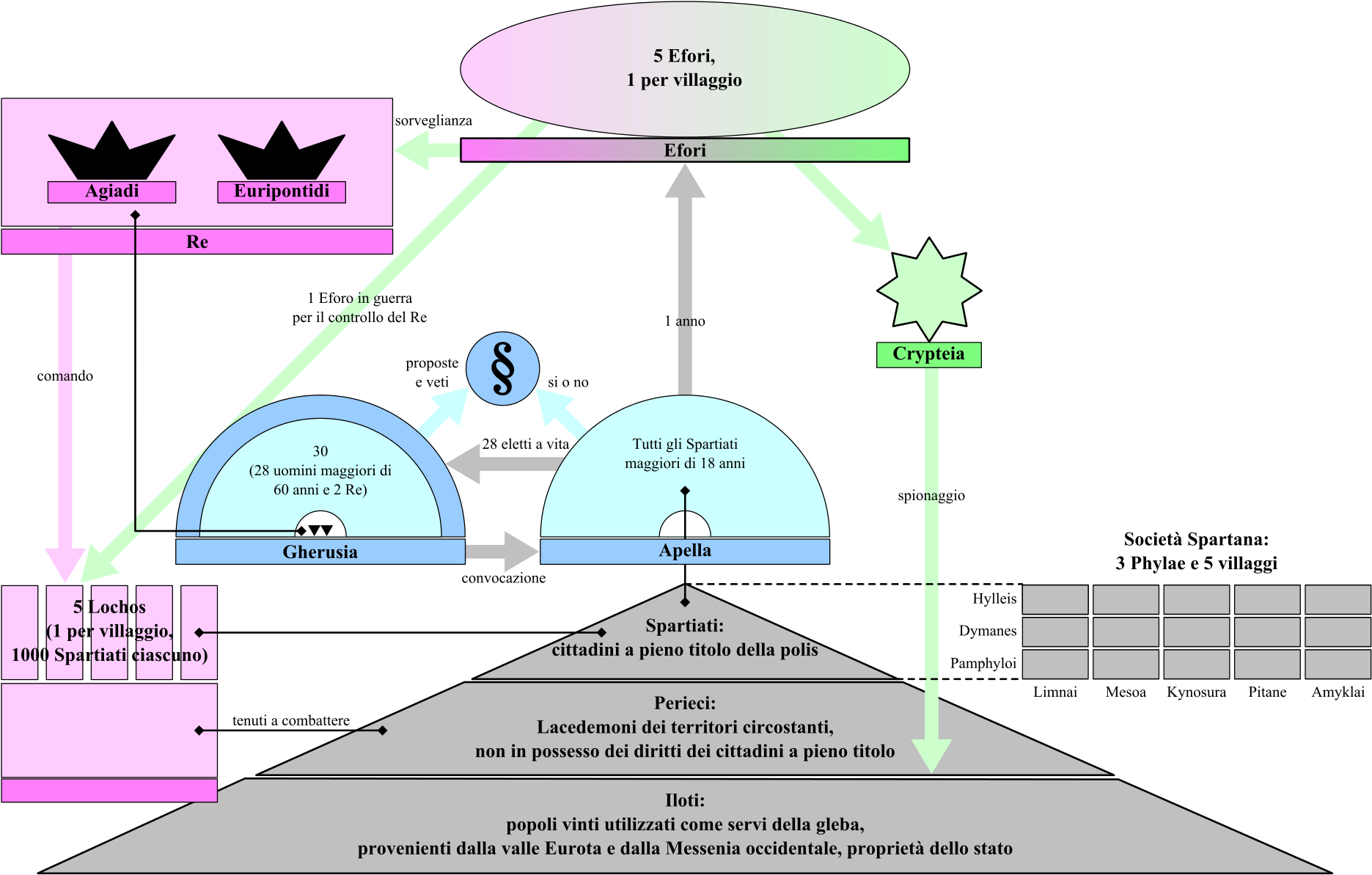 Open - Government Systems In Sparta (2000x1322), Png Download