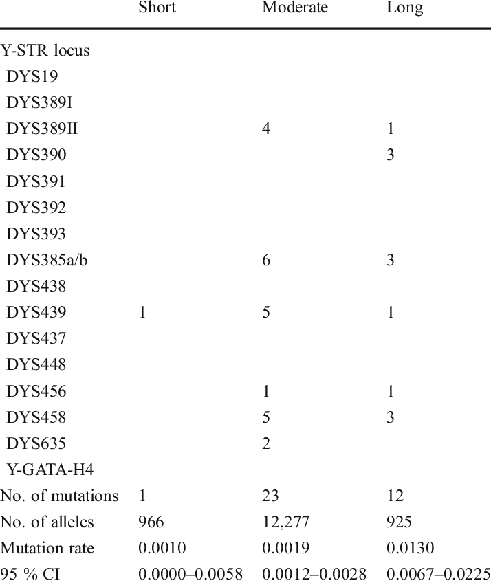 Mutation Counts And Rates By Allele Repeat Size - Patient (714x848), Png Download