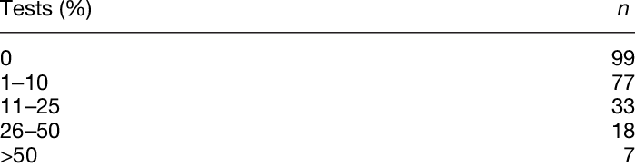 Number Of Facilities That Could Not Complete Testing - Iphone (699x184), Png Download