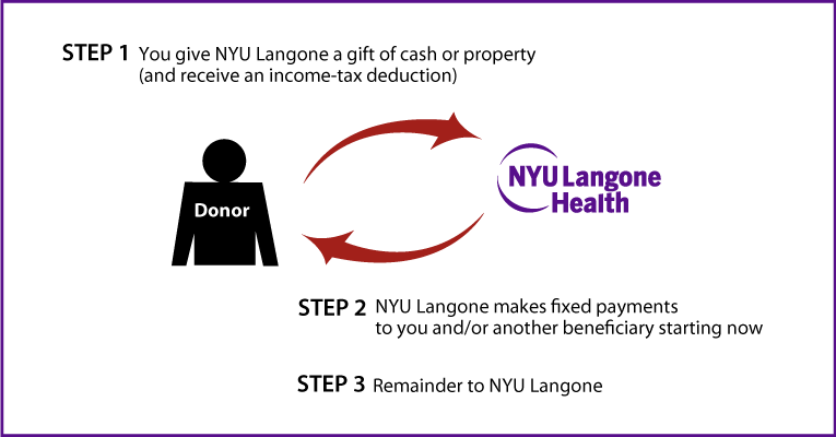 Benefits - Charitable Gift Annuity (765x400), Png Download