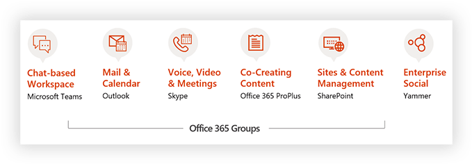 Office 365 Toolkit - Office 365 Chat Meeting And Voice (730x268), Png Download