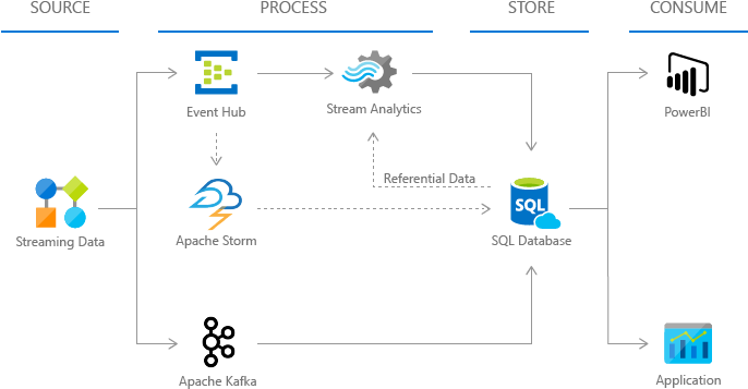 Azure Platform, High Velocity Streaming Data Can Be - Power Bi (685x381), Png Download