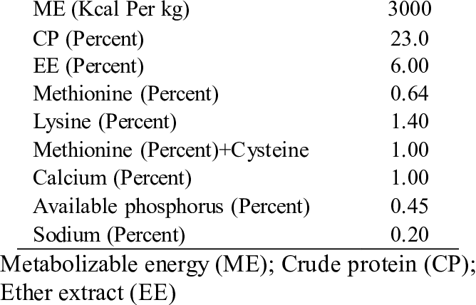 Analysis Of Feed Composition In Japanese Quail - Number (668x428), Png Download