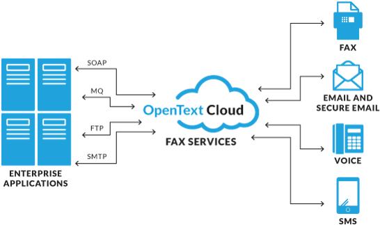 Production Messaging - Opentext Cloud Fax (574x329), Png Download