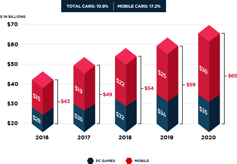 Online Gambling Market Worldwide - Graphic Design (798x552), Png Download