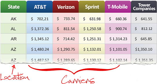 Cell Tower Lease Rates - Cellular Tower Lease (590x342), Png Download