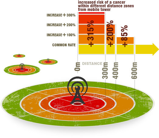 Written Objection Re Cell C Mast At Brettonwood High - Radiation (541x484), Png Download