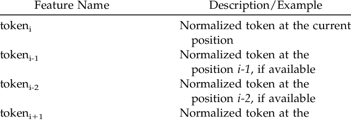Y Features Considered For Crf Models And Memms In Biotagger-gm - Awesome Hair Styles (717x249), Png Download