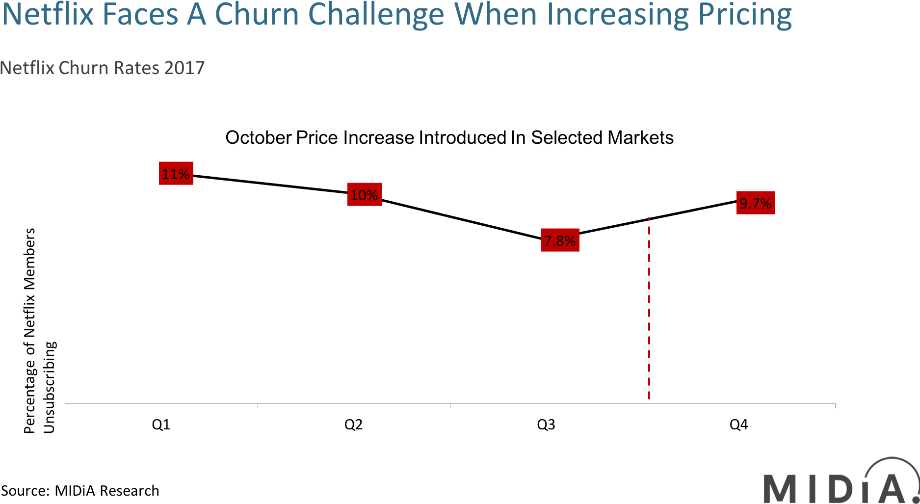 Netflix 2017 Churn Rates - Netflix (1918x1077), Png Download