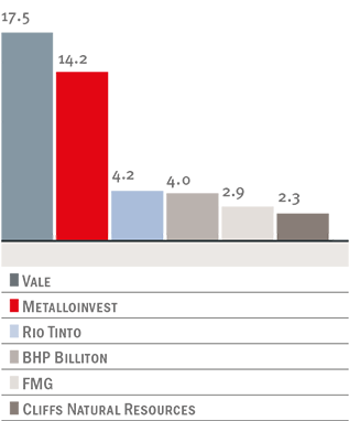 Iron Ore Reserves, Billion Tonnes - Iron Dri Merchant Market Share (350x396), Png Download