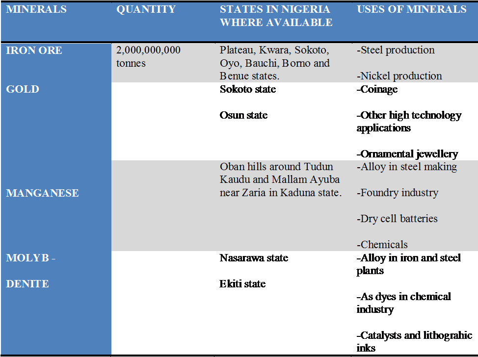 Uses And Location- Iron Ore, Gold, Manganese, Molybdenite - Difference Between Hrm And Pm (979x781), Png Download