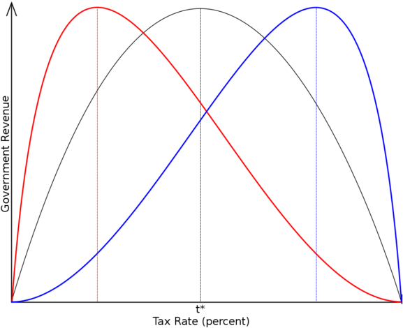 Investor's Business Daily Writes - Laffer Curve (600x483), Png Download