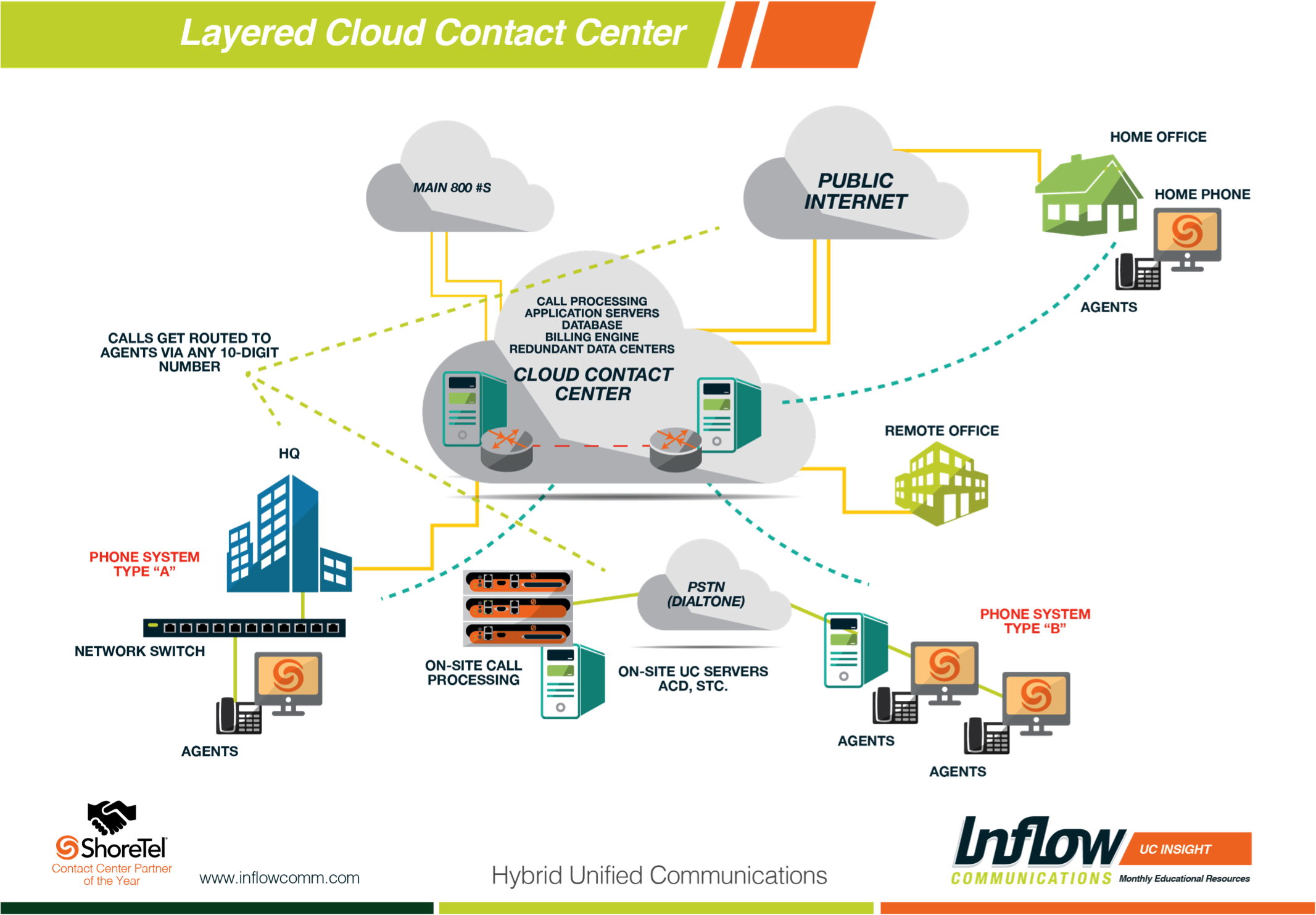Unifying With Layers - Contact Center Cloud (2134x1600), Png Download