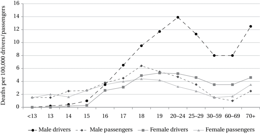 Death Rates In Passenger Vehicles Per 100,000 People - Mortality Rate (850x441), Png Download