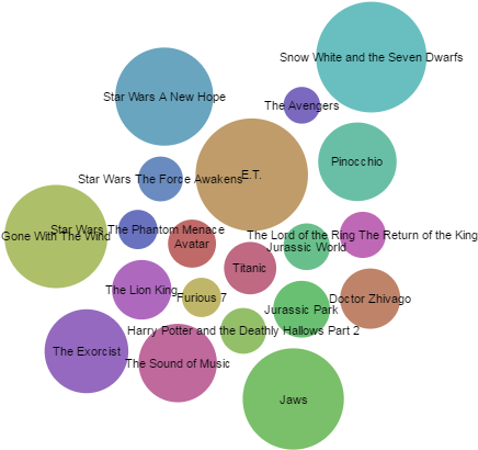 How Many Times It's Budget Each Film Has Made In Bubble - Film (847x500), Png Download